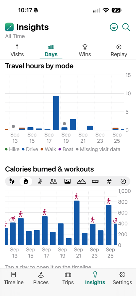 Insights by day: charts of travel hours by mode and calories burned